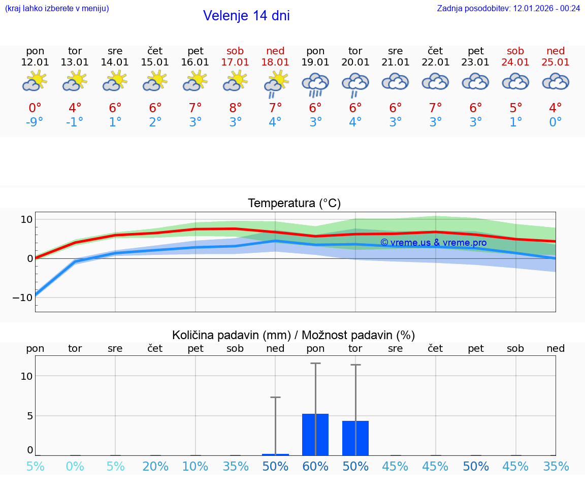 VREME 25 DNI  Velenje
