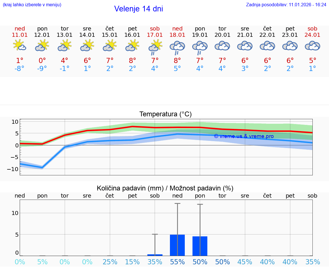 VREME 15 DNI  Velenje