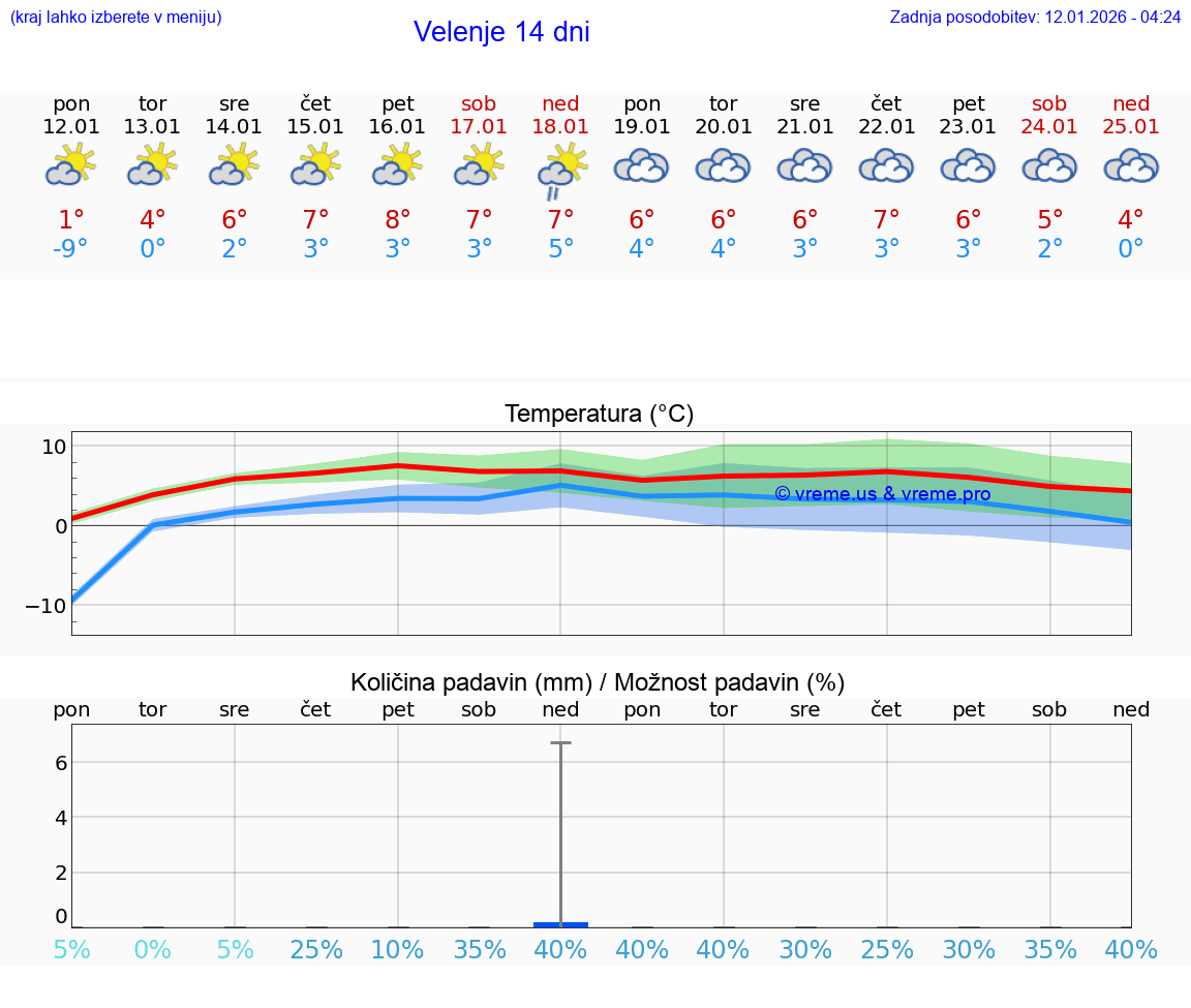VREME 15 DNI  Velenje