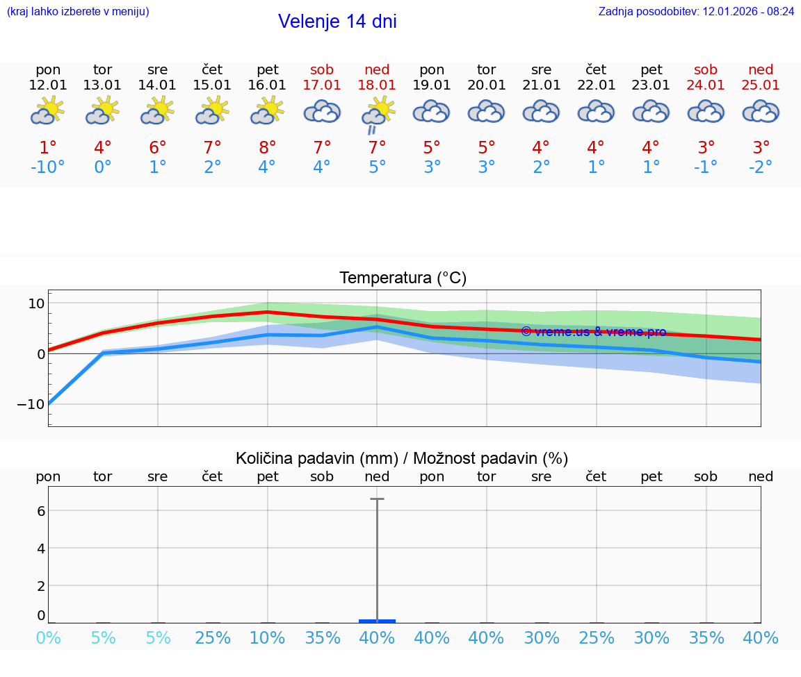 VREME 15 DNI  Velenje