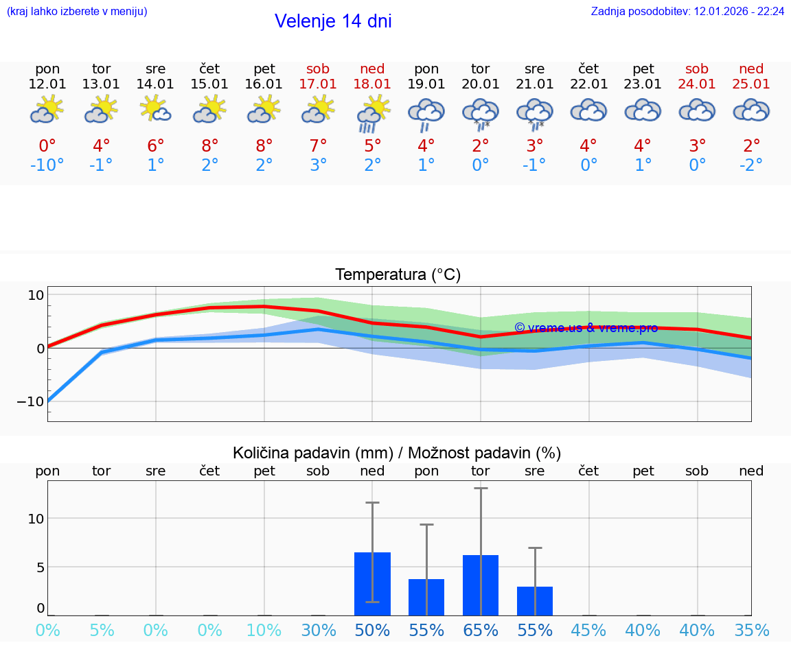 VREME 15 DNI  Velenje