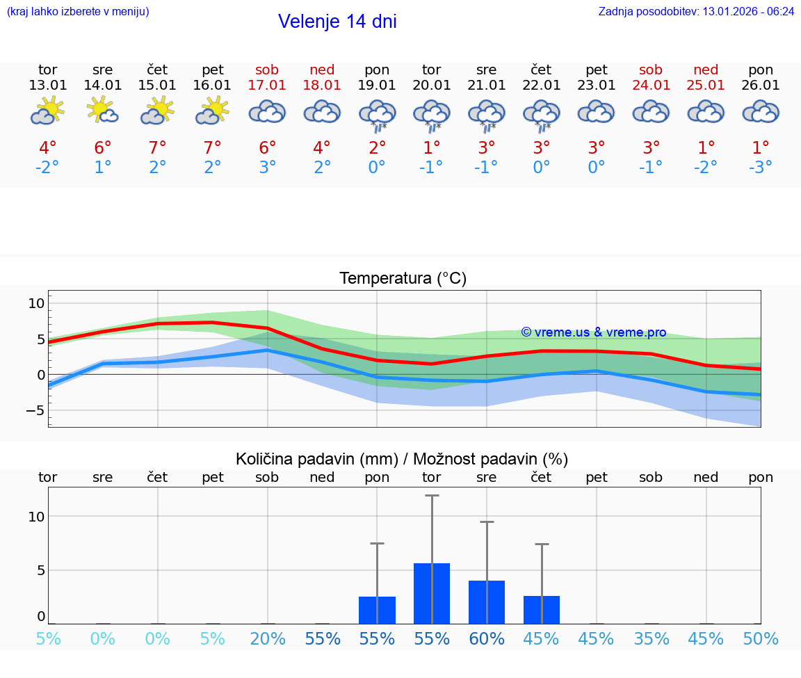 VREME 25 DNI  Velenje