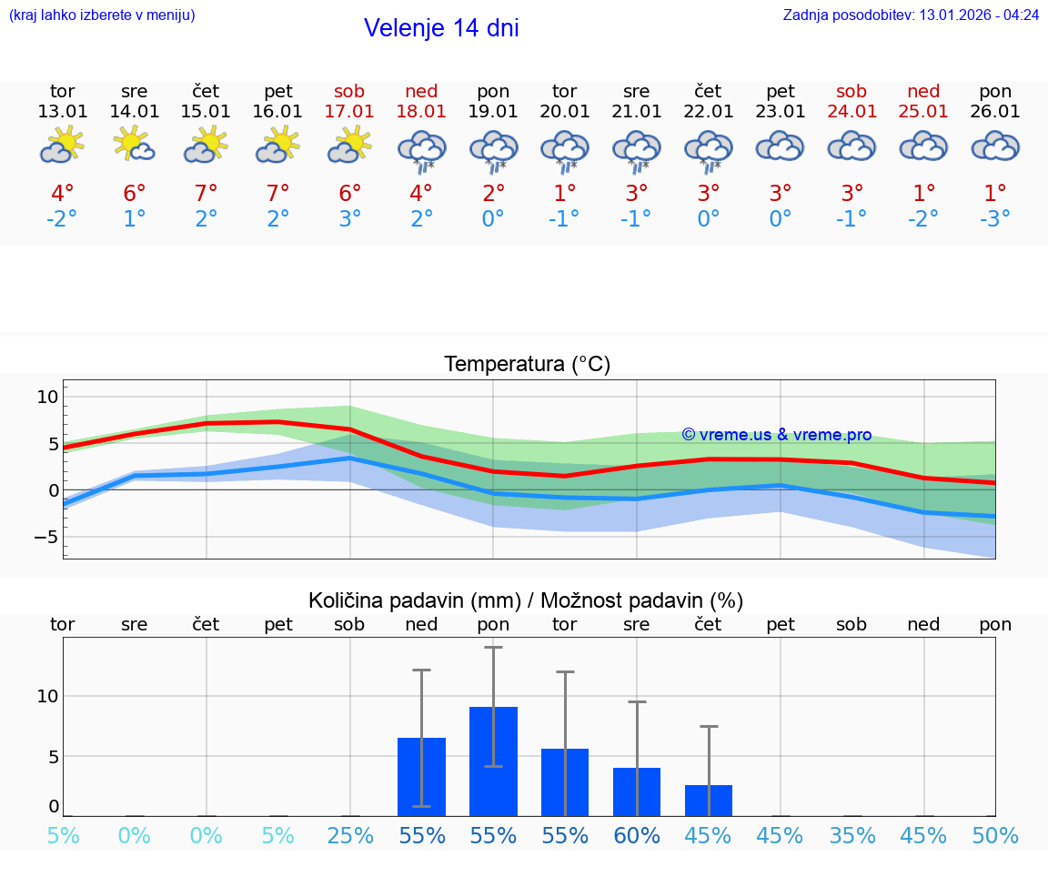 VREME 15 DNI  Velenje