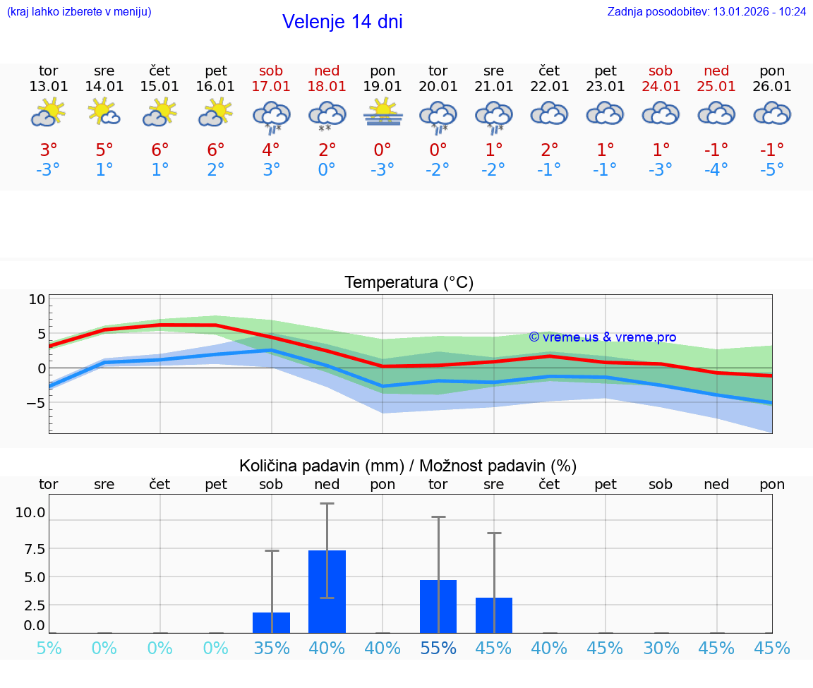 VREME 15 DNI  Velenje