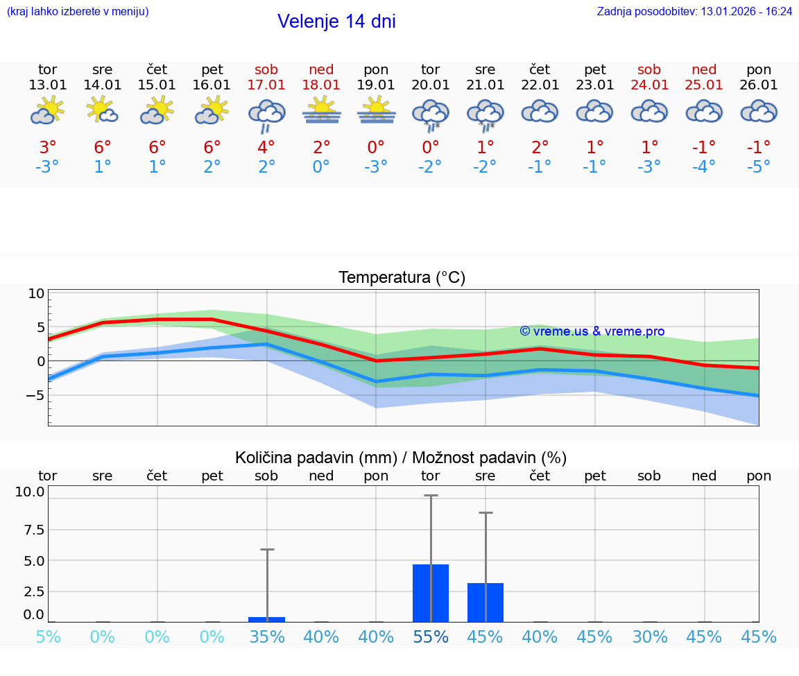 VREME 15 DNI  Velenje
