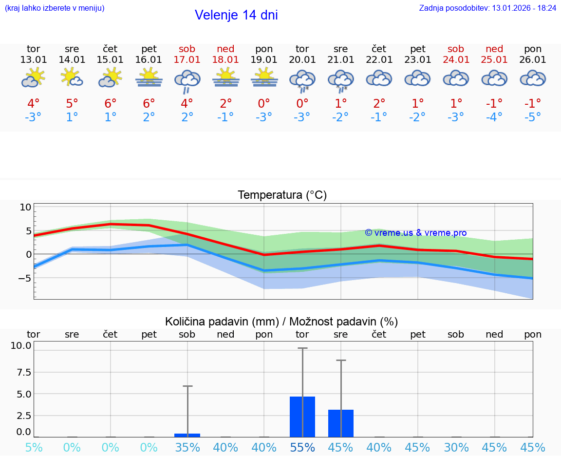 VREME 15 DNI  Velenje