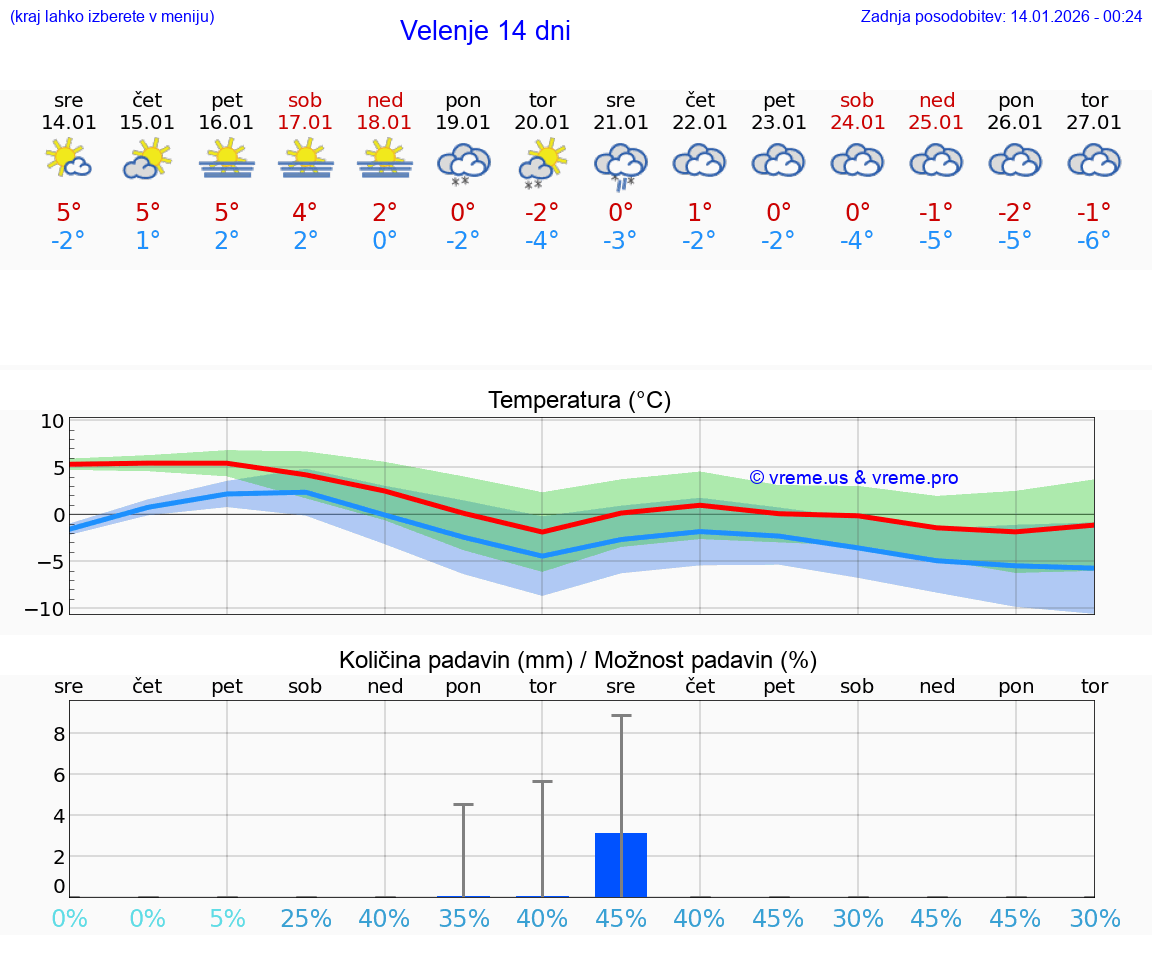 VREME 25 DNI  Velenje