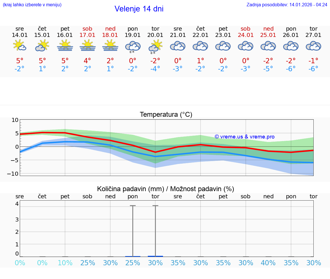 VREME 15 DNI  Velenje