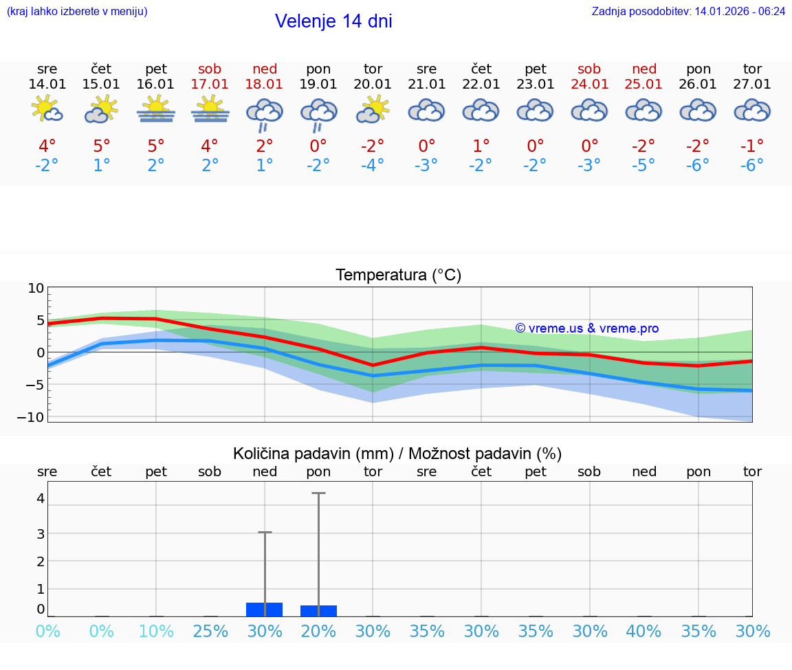 VREME 15 DNI  Velenje