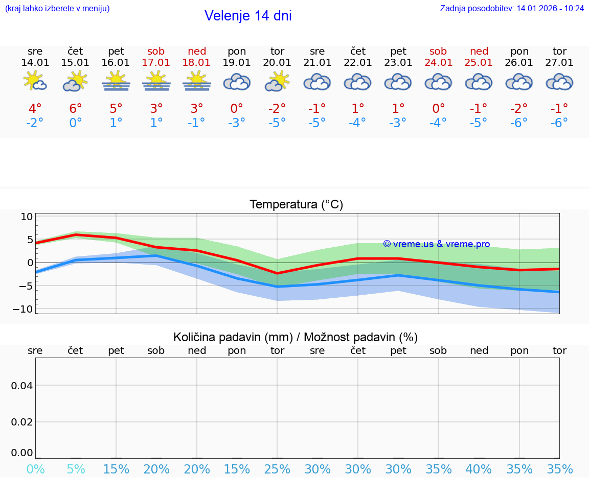 VREME 25 DNI  Velenje