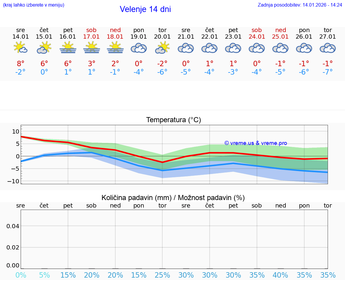 VREME 15 DNI  Velenje