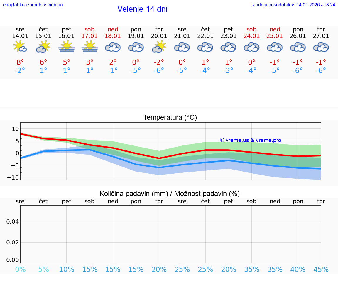 VREME 15 DNI  Velenje