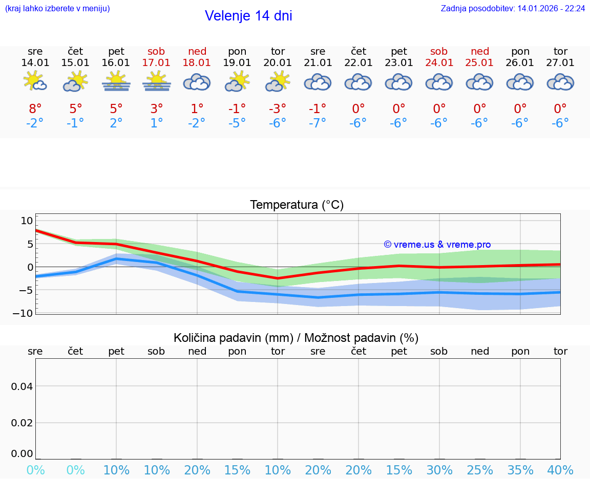 VREME 25 DNI  Velenje
