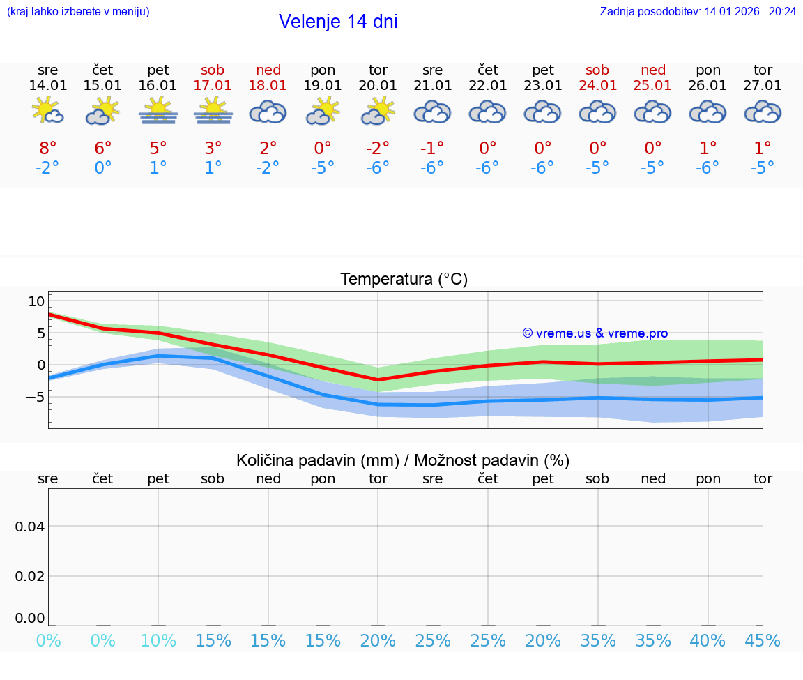 VREME 25 DNI  Velenje