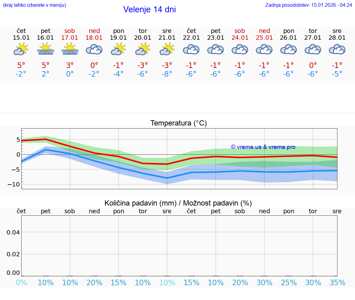 VREME 25 DNI  Velenje