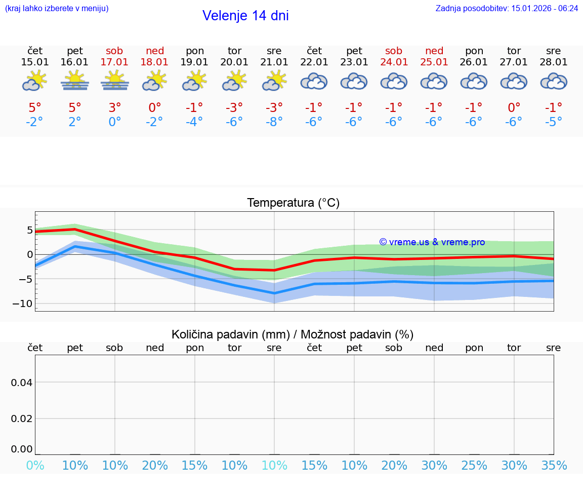 VREME 25 DNI  Velenje
