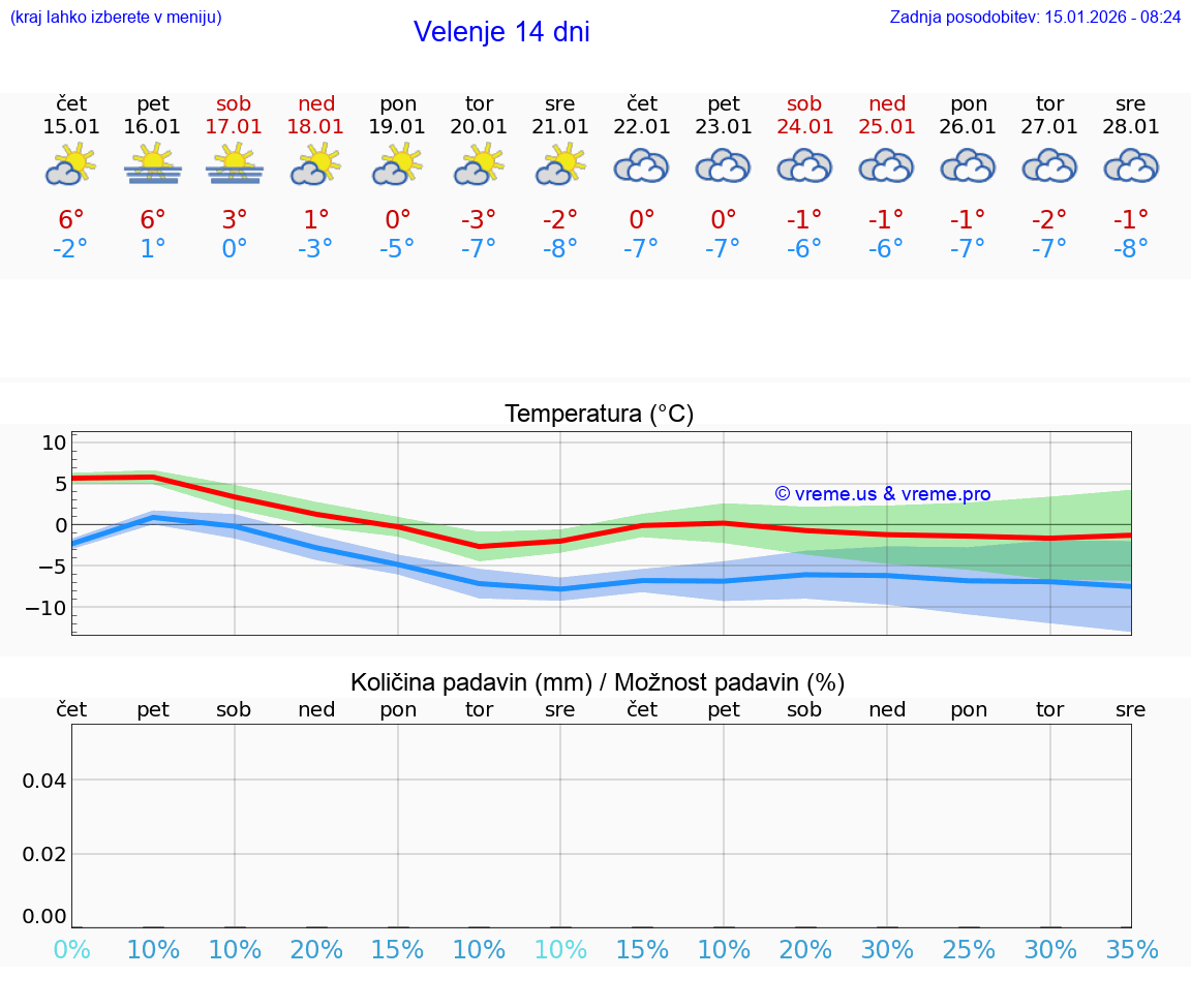 VREME 25 DNI  Velenje