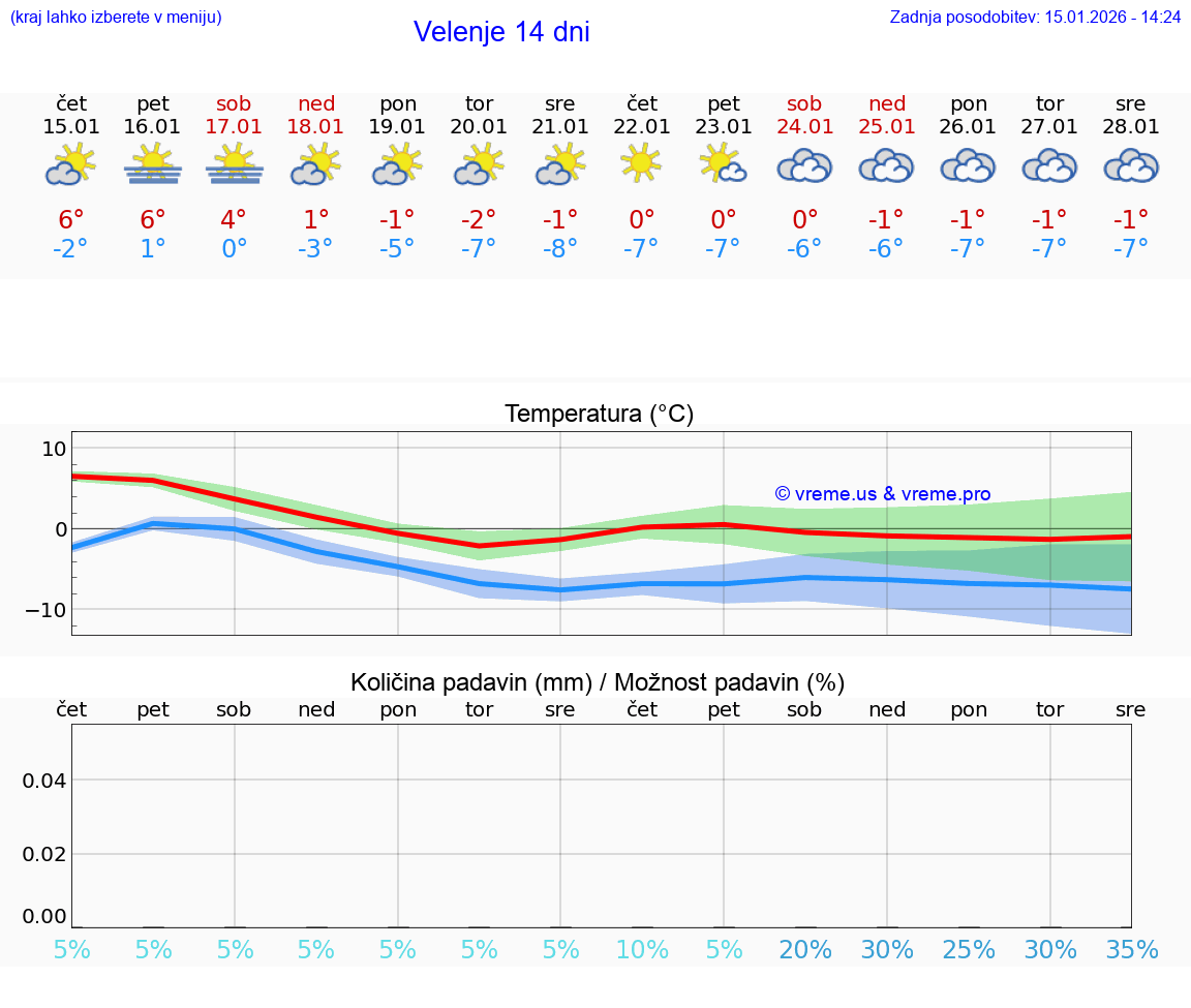 VREME 25 DNI  Velenje