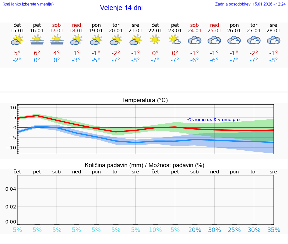 VREME 25 DNI  Velenje