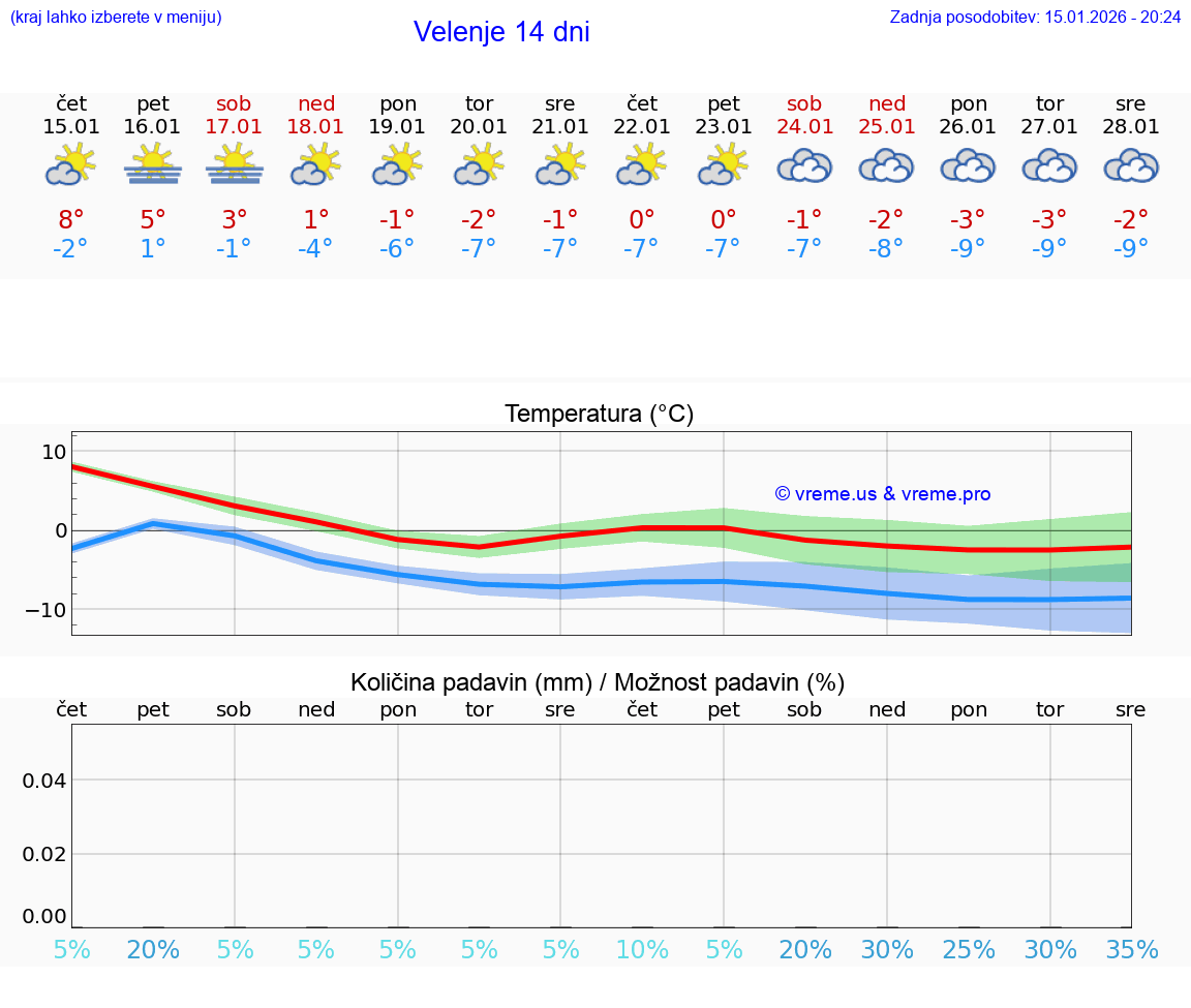 VREME 25 DNI  Velenje