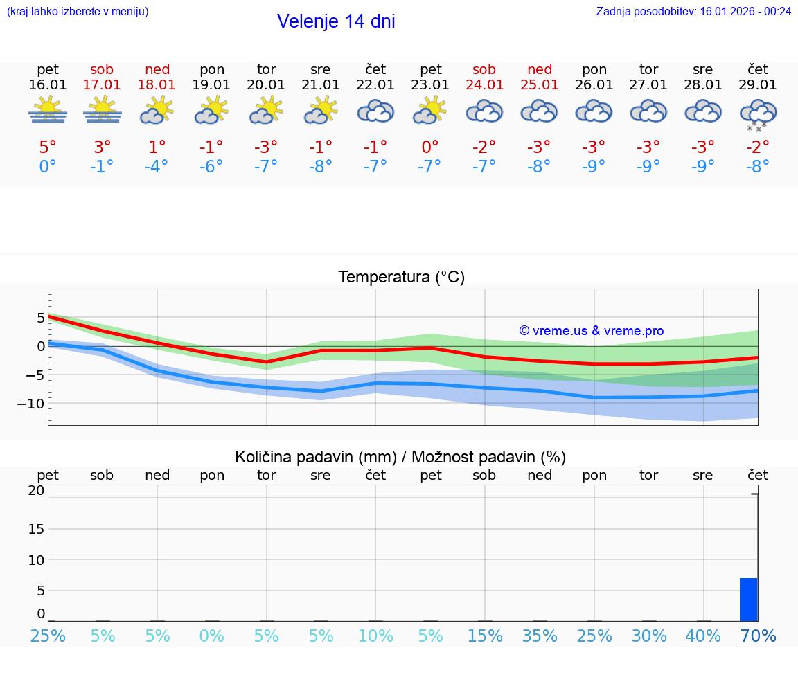 VREME 15 DNI  Velenje