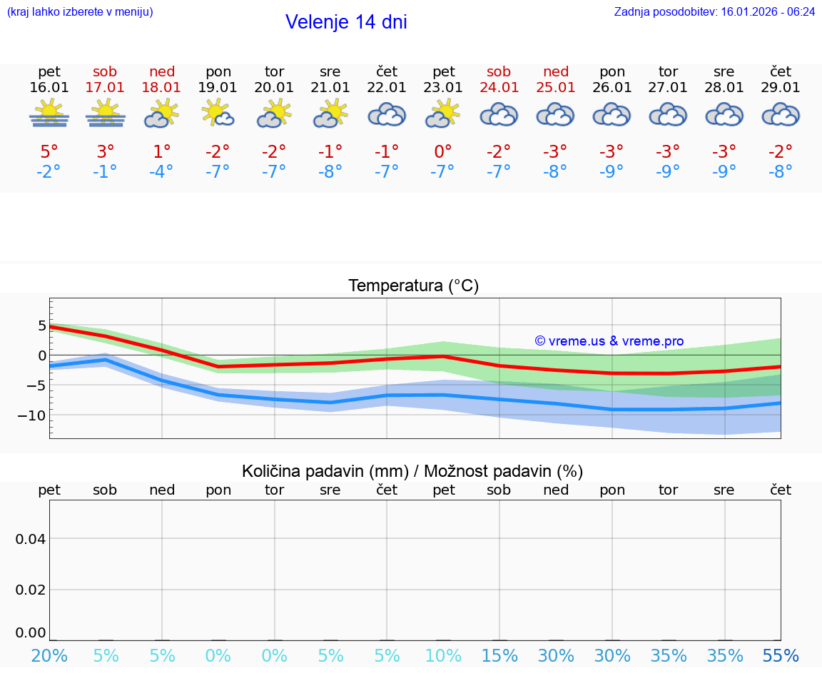 VREME 15 DNI  Velenje