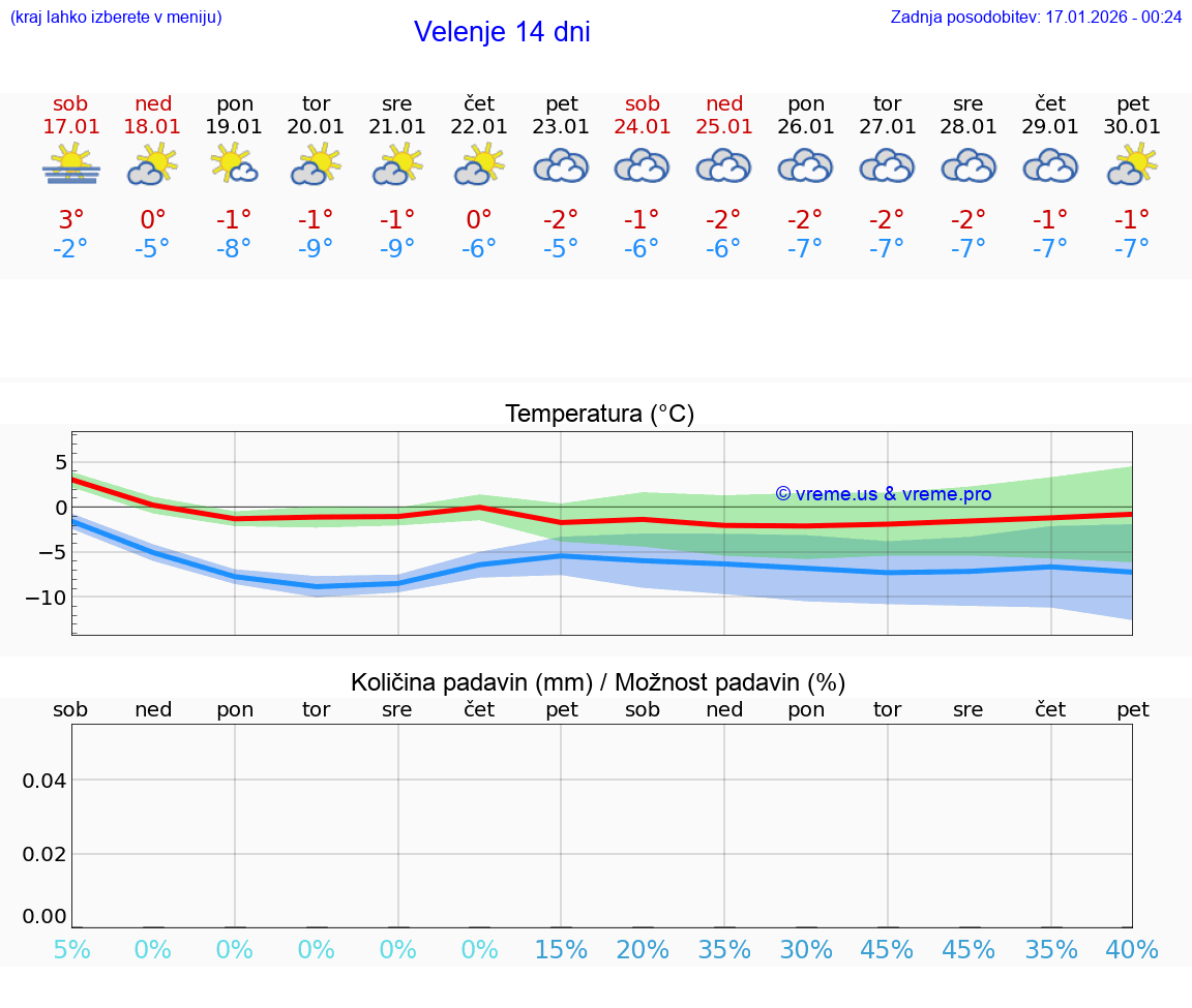 VREME 15 DNI  Velenje