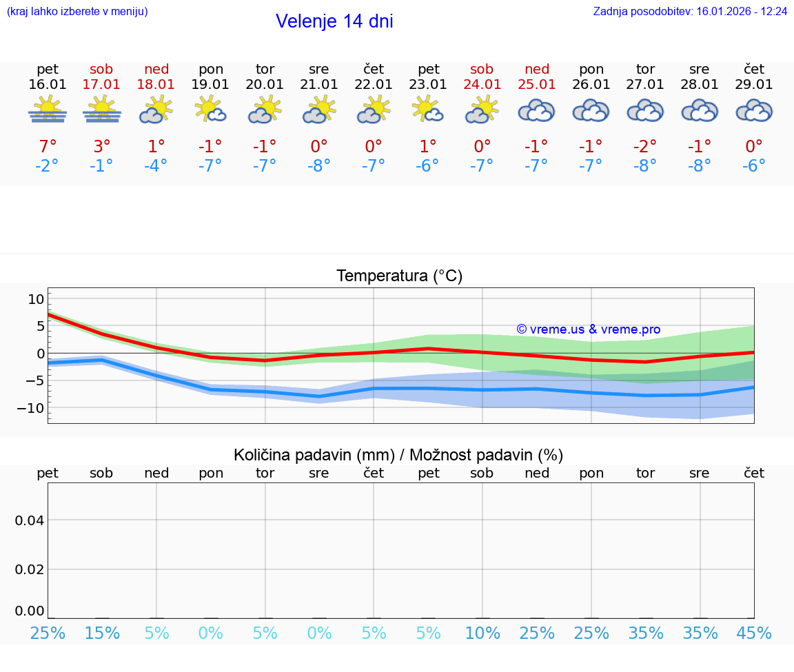 VREME 25 DNI  Velenje