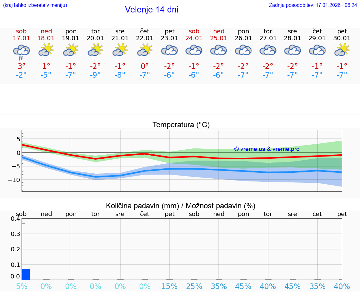 VREME 15 DNI  Velenje