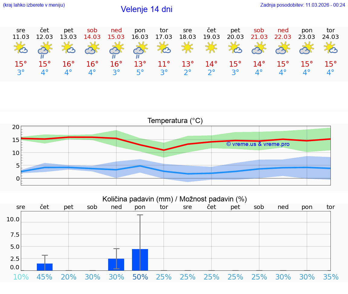VREME 25 DNI  Velenje