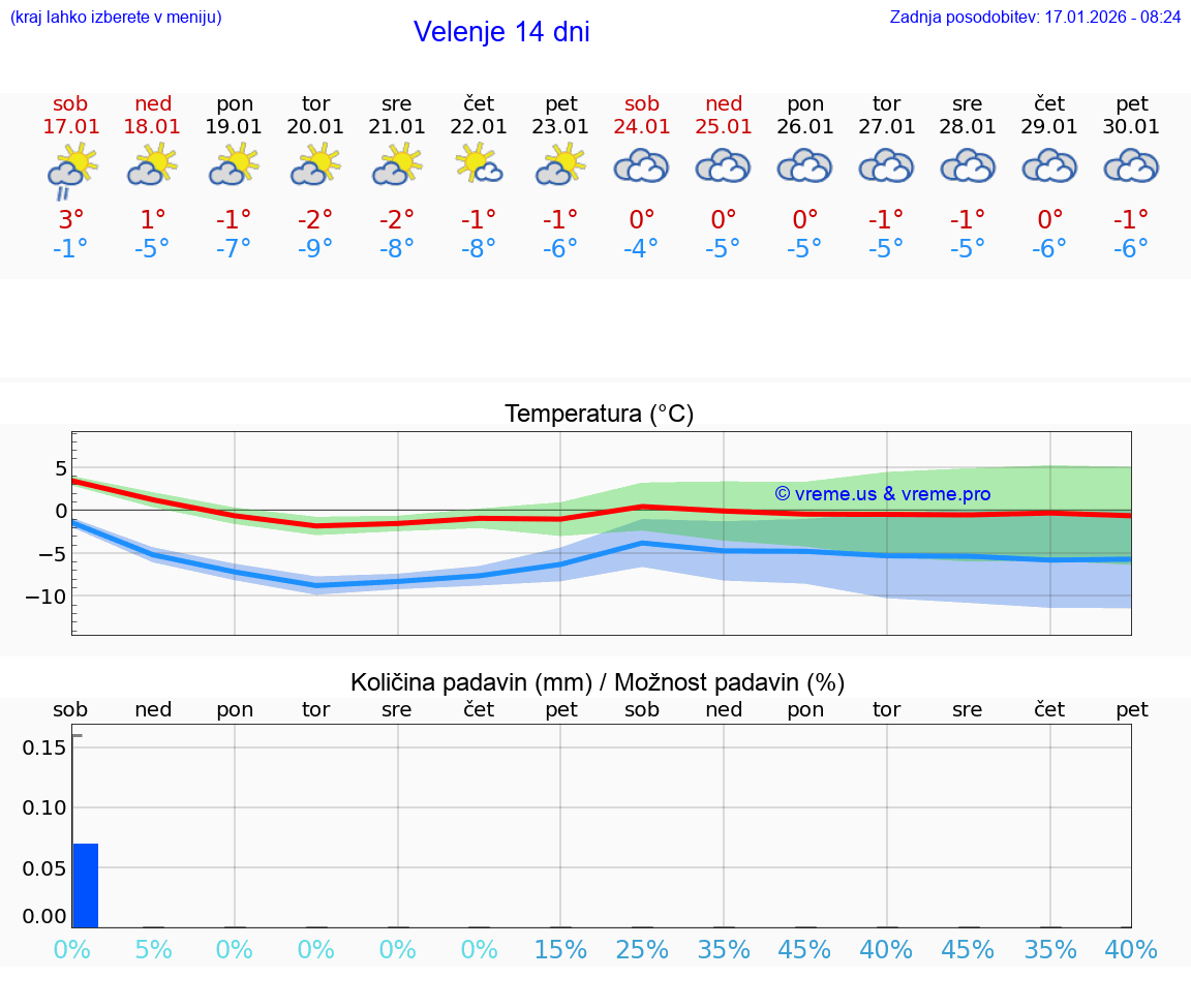 VREME 15 DNI  Velenje