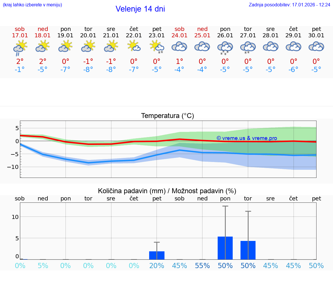 VREME 15 DNI  Velenje