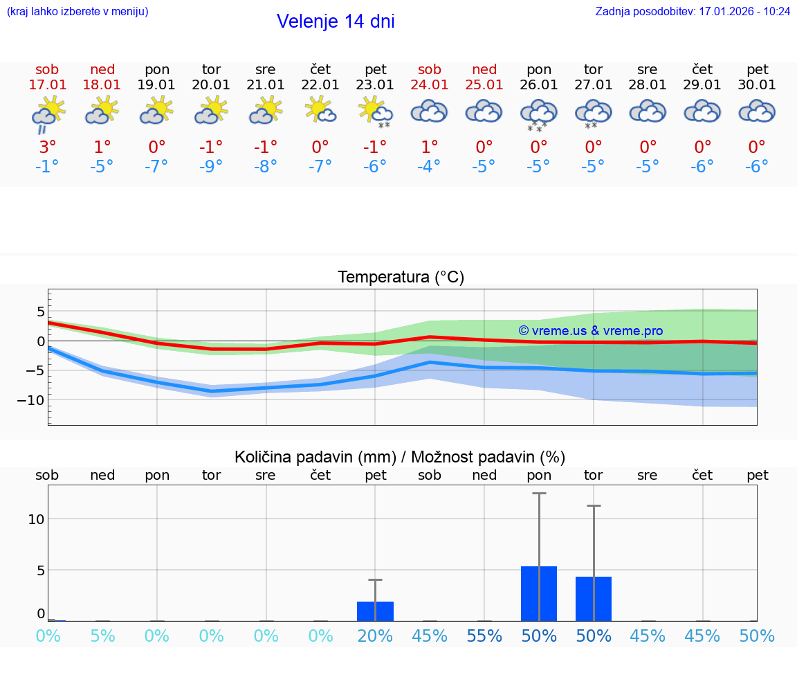 VREME 25 DNI  Velenje