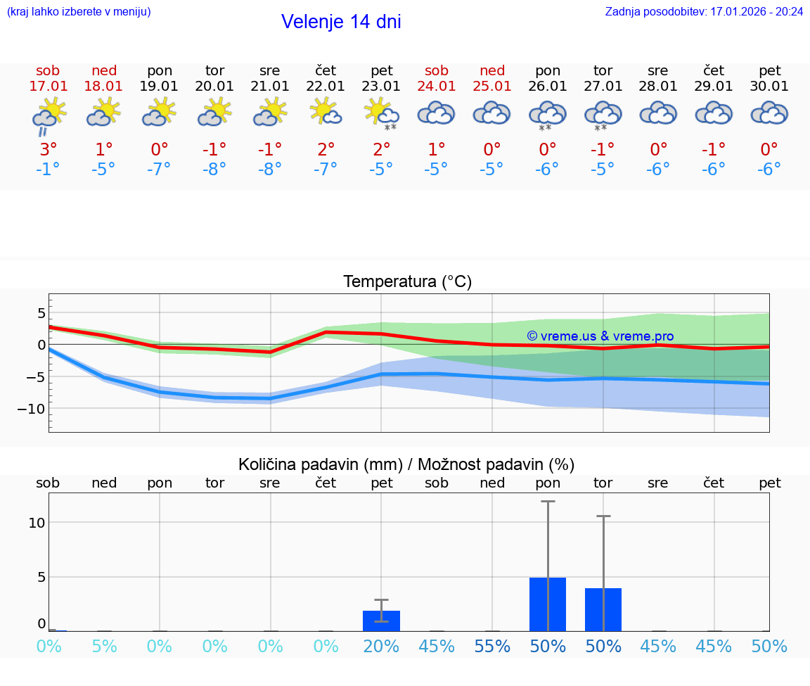 VREME 15 DNI  Velenje