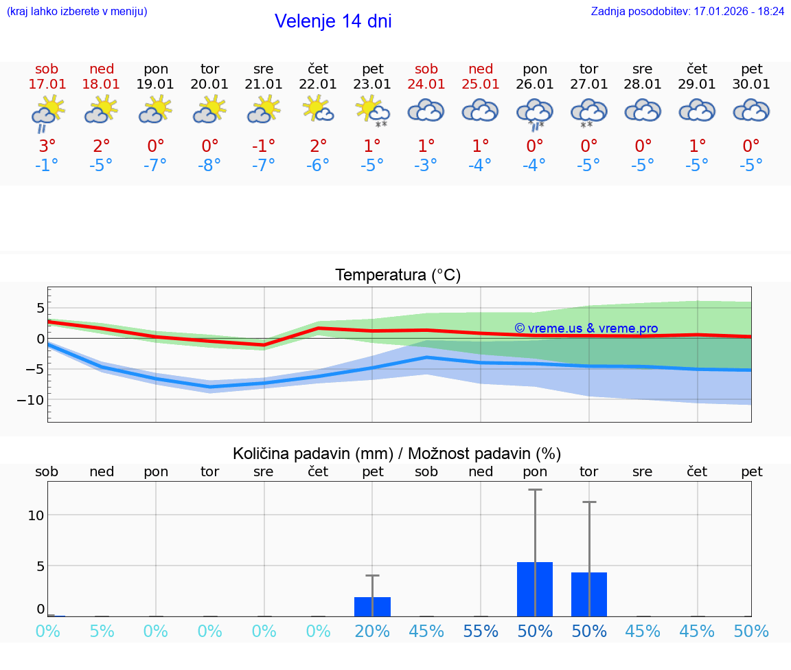VREME 25 DNI  Velenje