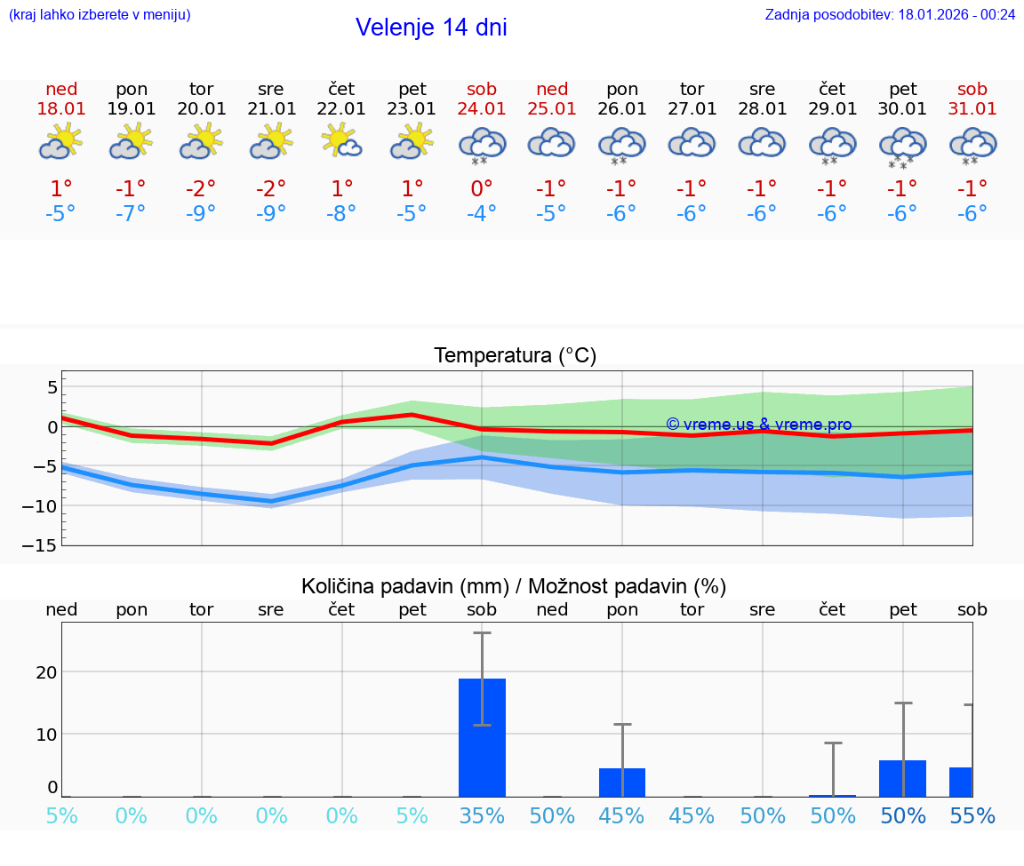 VREME 15 DNI  Velenje