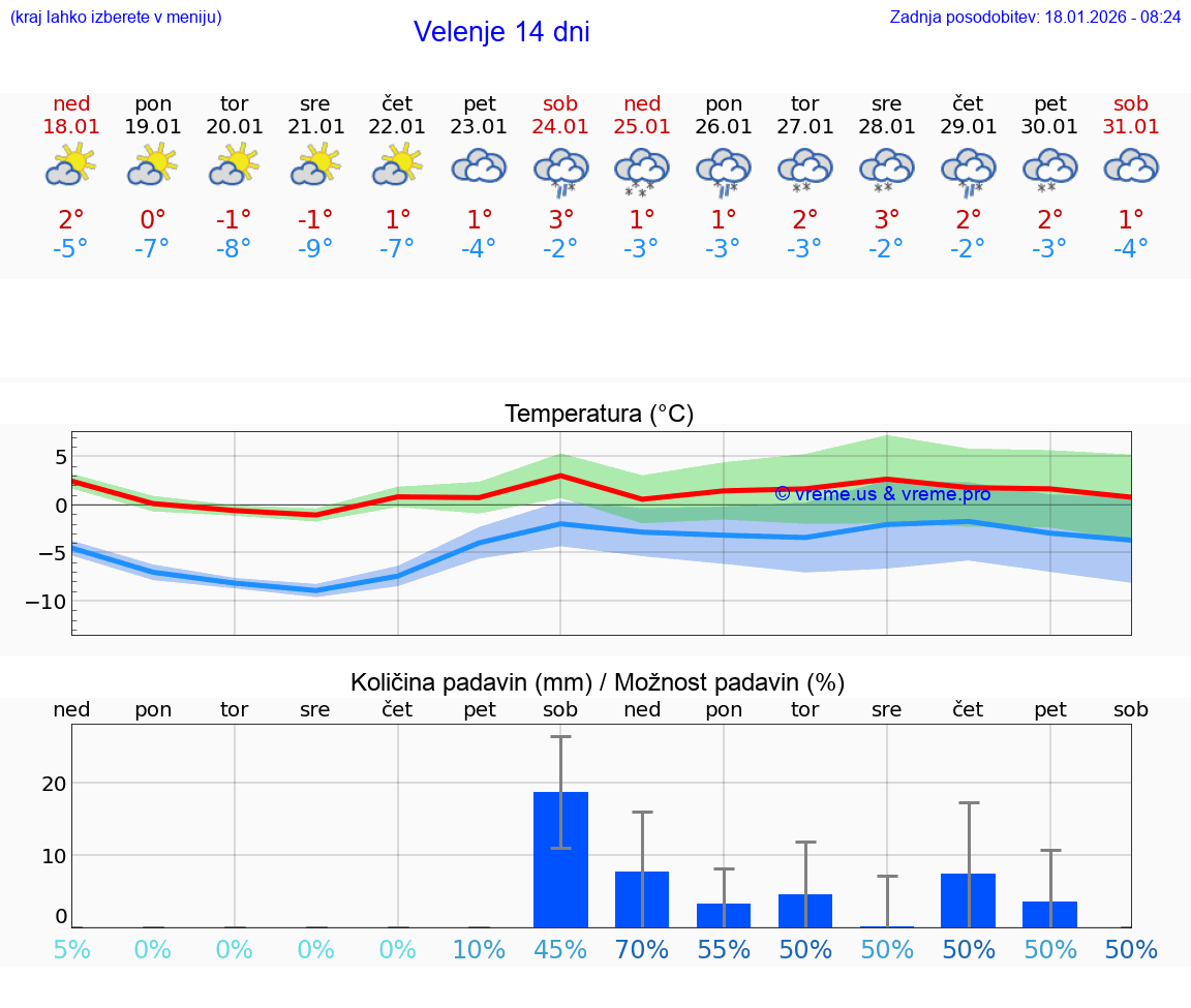 VREME 25 DNI  Velenje
