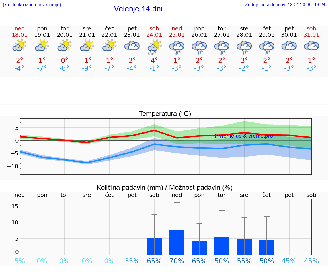 VREME 25 DNI  Velenje