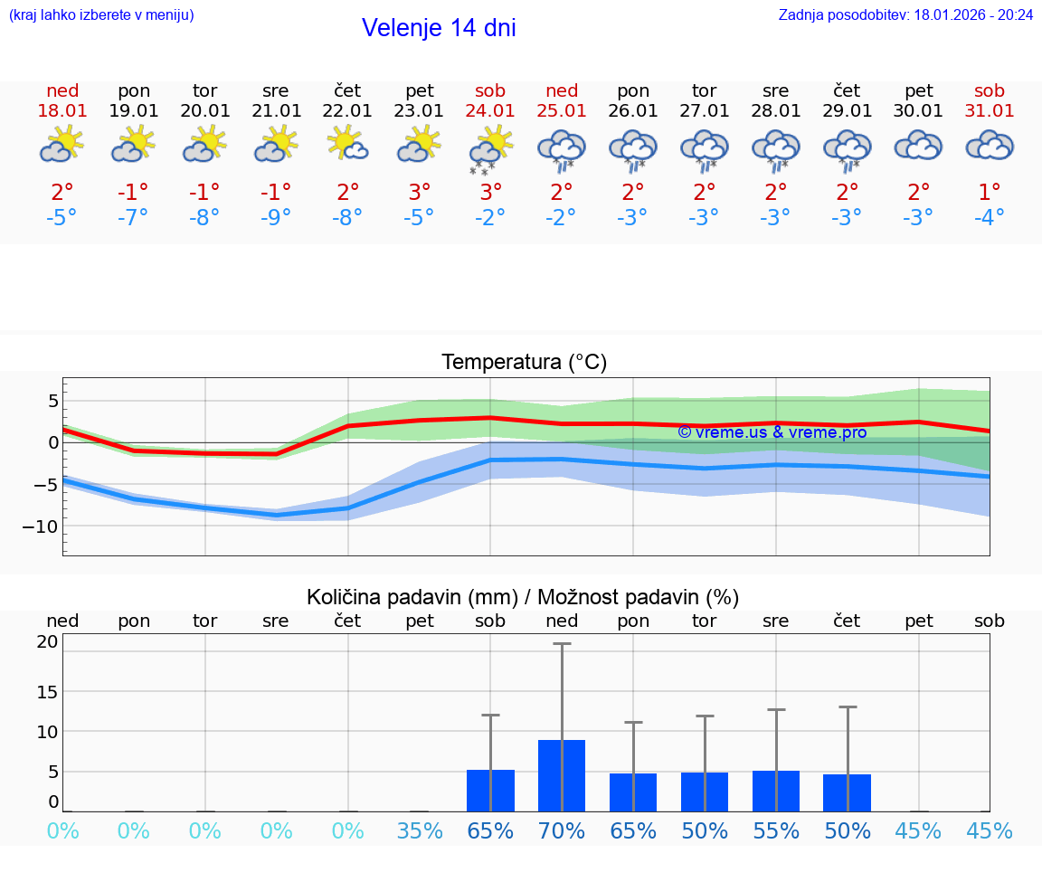 VREME 15 DNI  Velenje