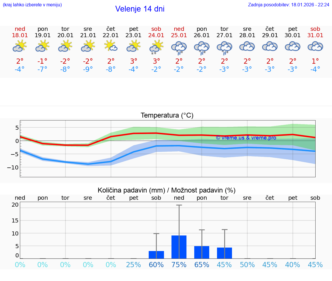 VREME 15 DNI  Velenje