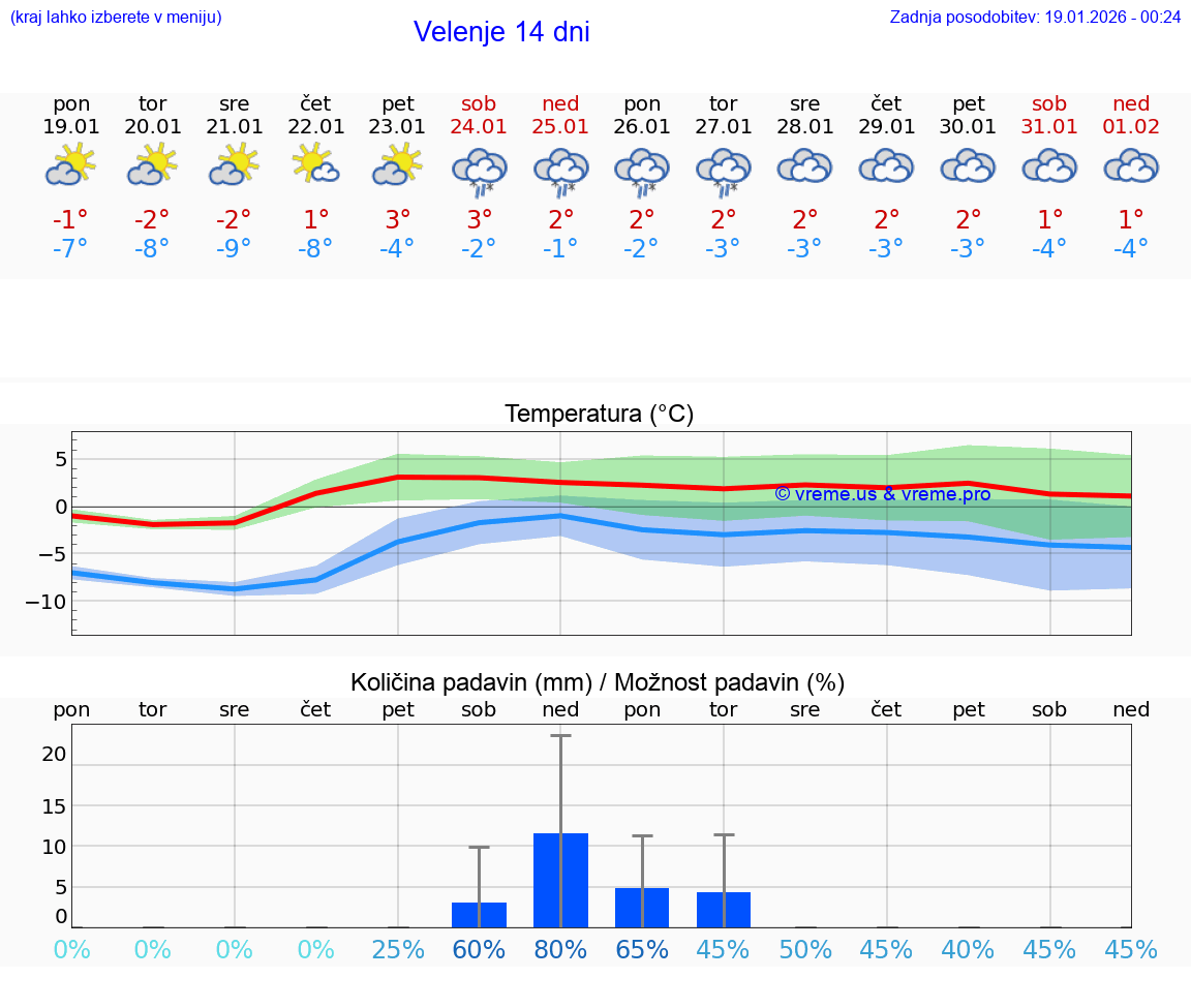 VREME 25 DNI  Velenje