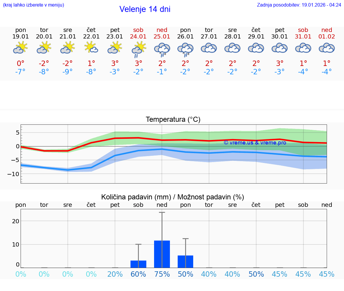 VREME 15 DNI  Velenje