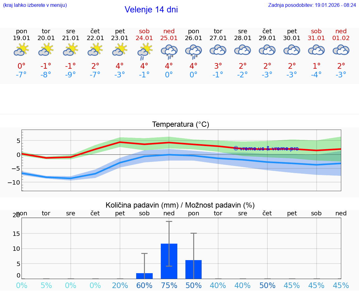 VREME 15 DNI  Velenje