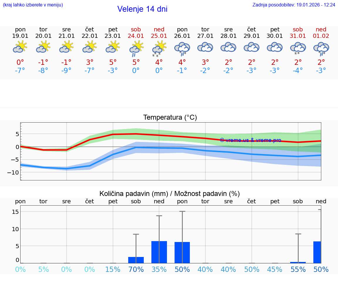 VREME 15 DNI  Velenje