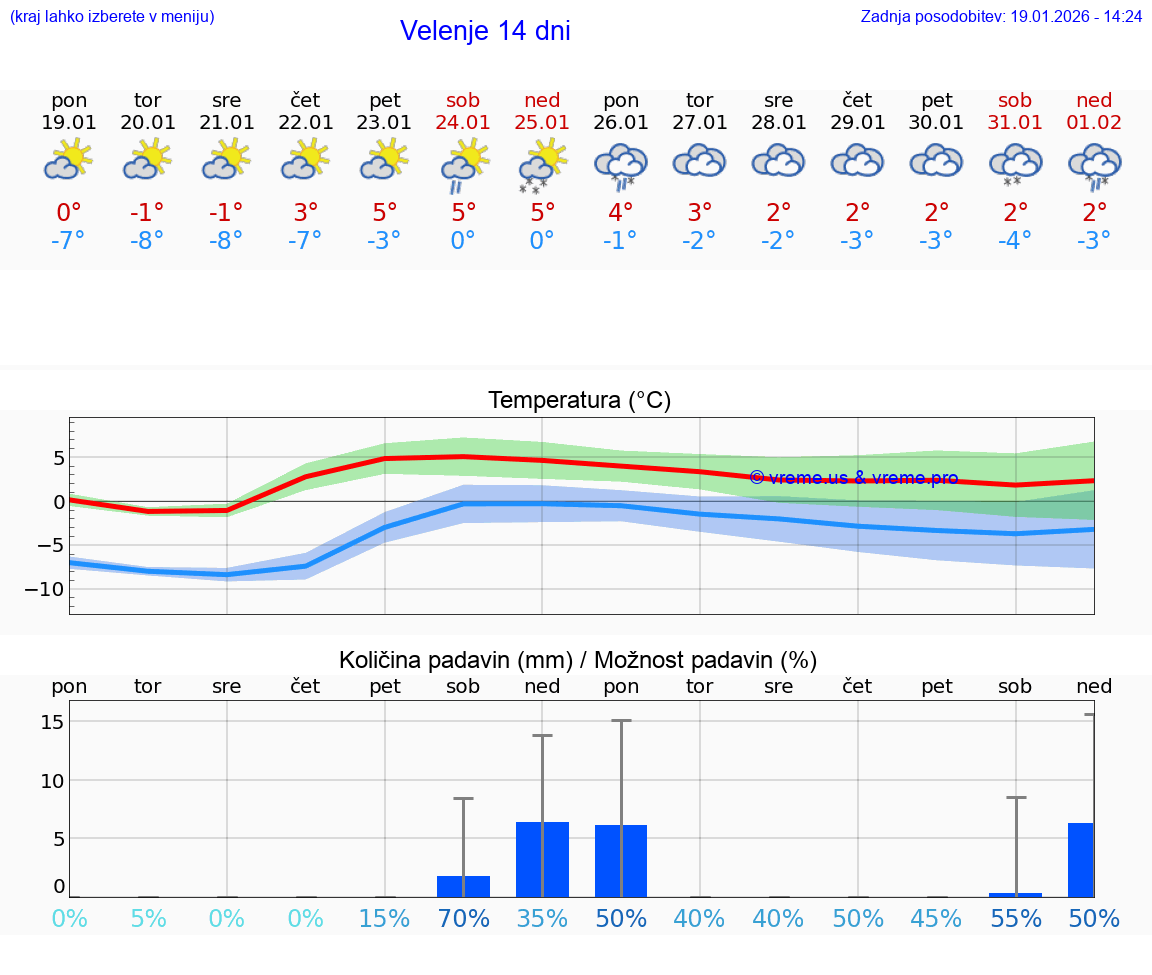 VREME 15 DNI  Velenje