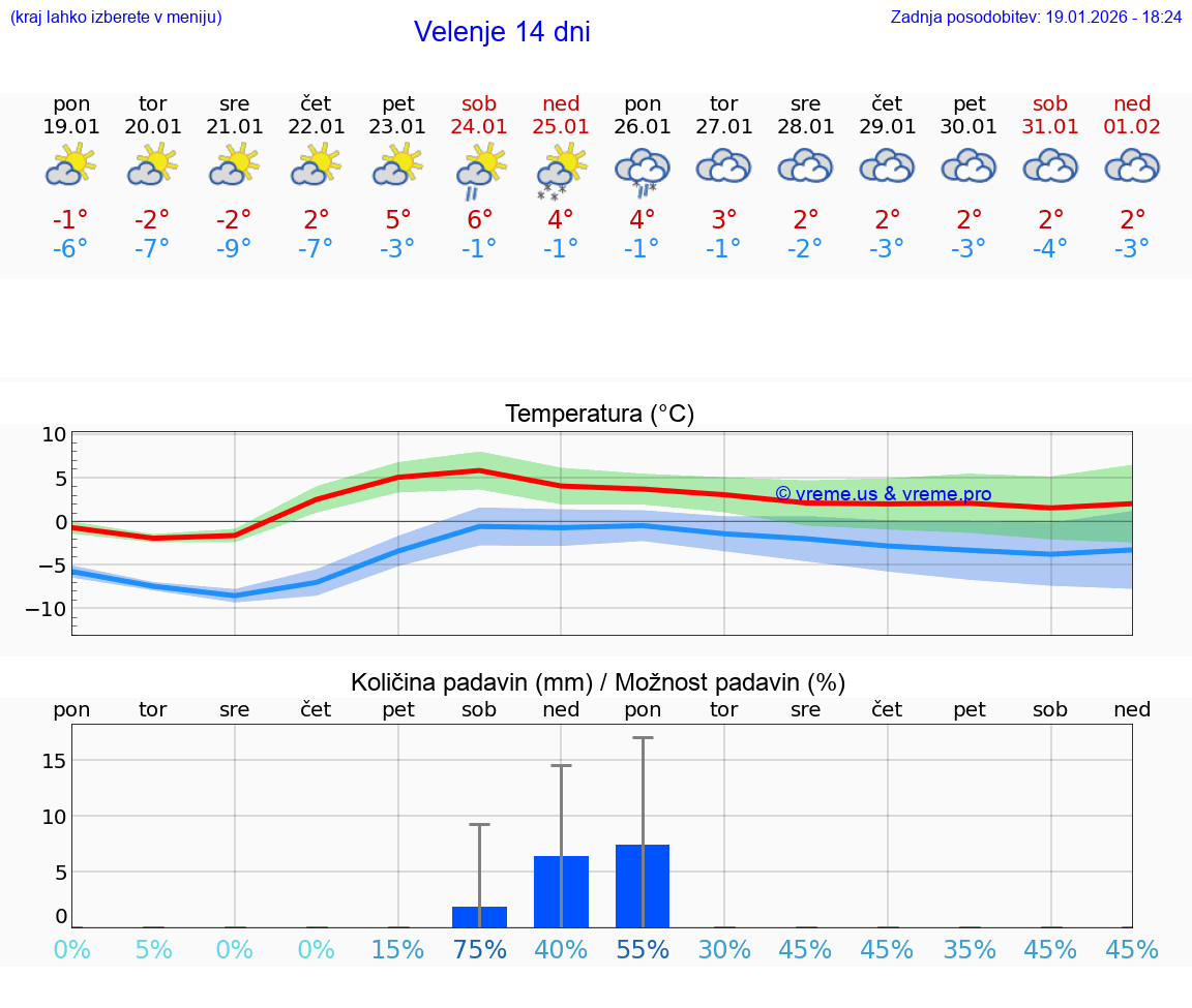 VREME 15 DNI  Velenje