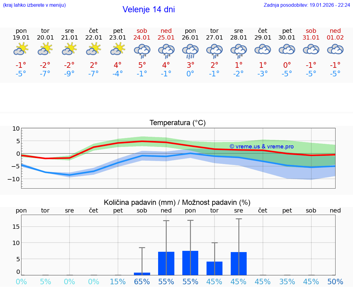 VREME 15 DNI  Velenje