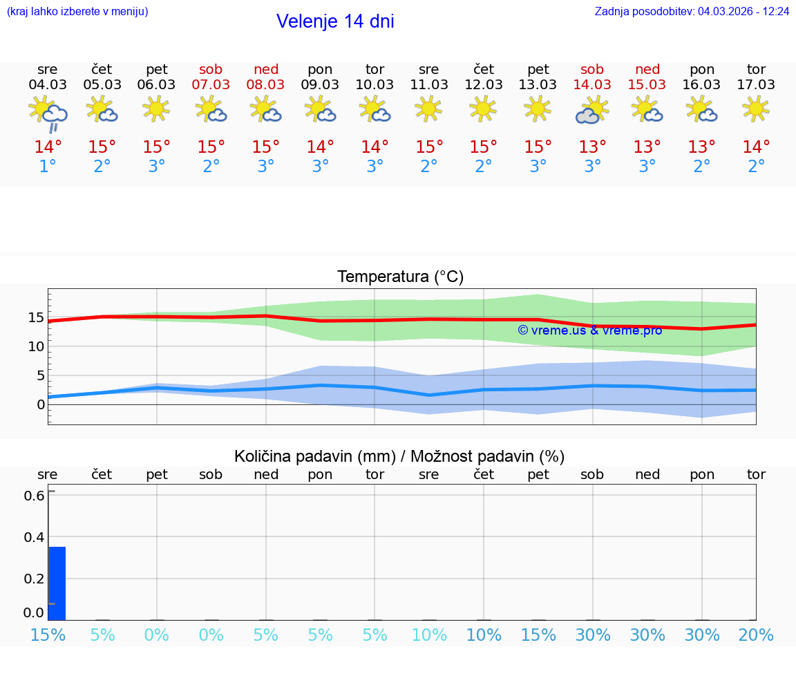 VREME 25 DNI  Velenje
