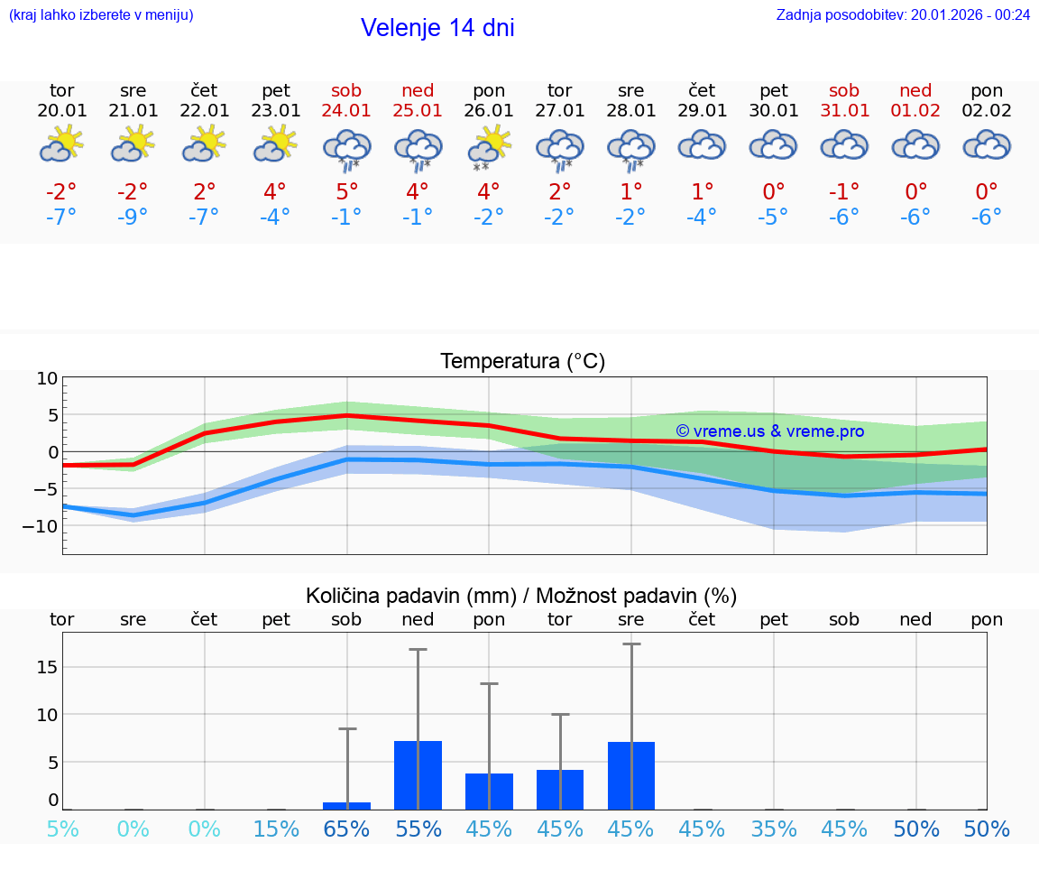 VREME 15 DNI  Velenje