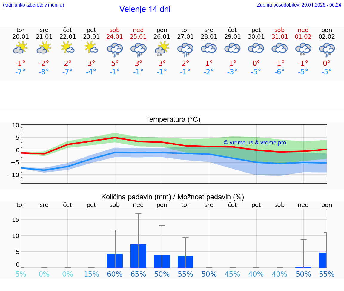 VREME 25 DNI  Velenje
